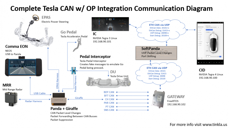 Tinkla-era system diagram: EON, panda, giraffe, and EPAS harness